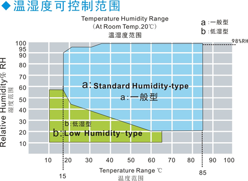 Programmeerbare Constant Humidity And Temperature Test-Kamer 1540L iec60068-2 0