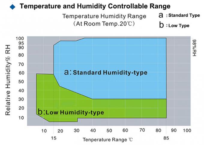 Vooruitgang in een temperatuurtestkamer met constante vochtigheid voor het testen van zonnepanelen IEC60068-2 0