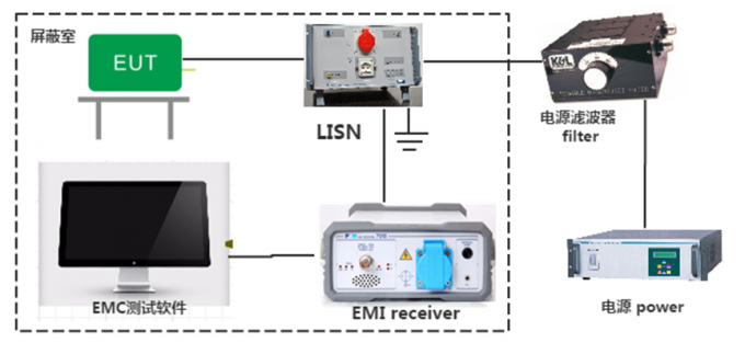 Cispr16-1 Gigahertz Transversale Elektromagnetische Cel EMI Test System 0
