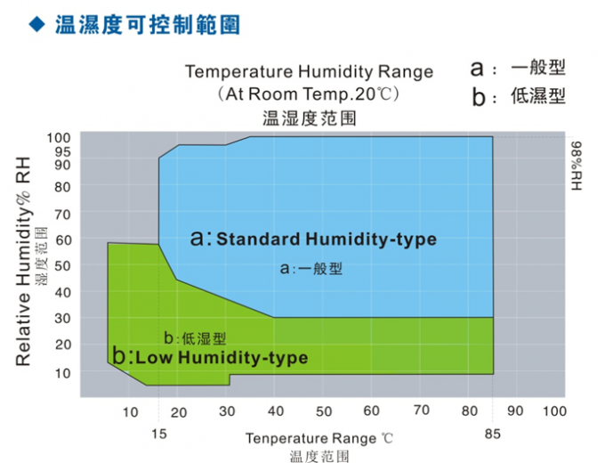 IEC 60068 -70°C Temperatuur en luchtvochtigheid in de testkamer 6m3 0