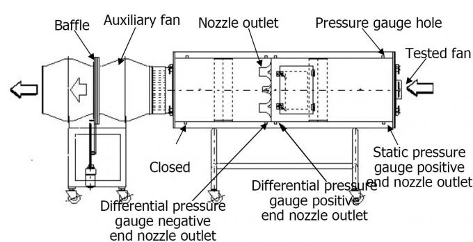 Het Proefsysteem van de Luchtprestaties van CEI 61591 voor het Koken van Damptrekkers 0