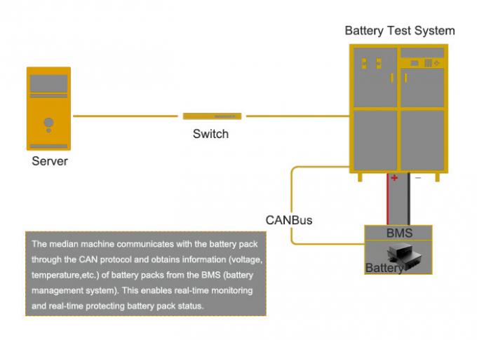 Systeem van de de Batterijopsporing van de hoogspannings het Hoge Huidige EV Macht voor Automobiel Grote Batterijpakken 0